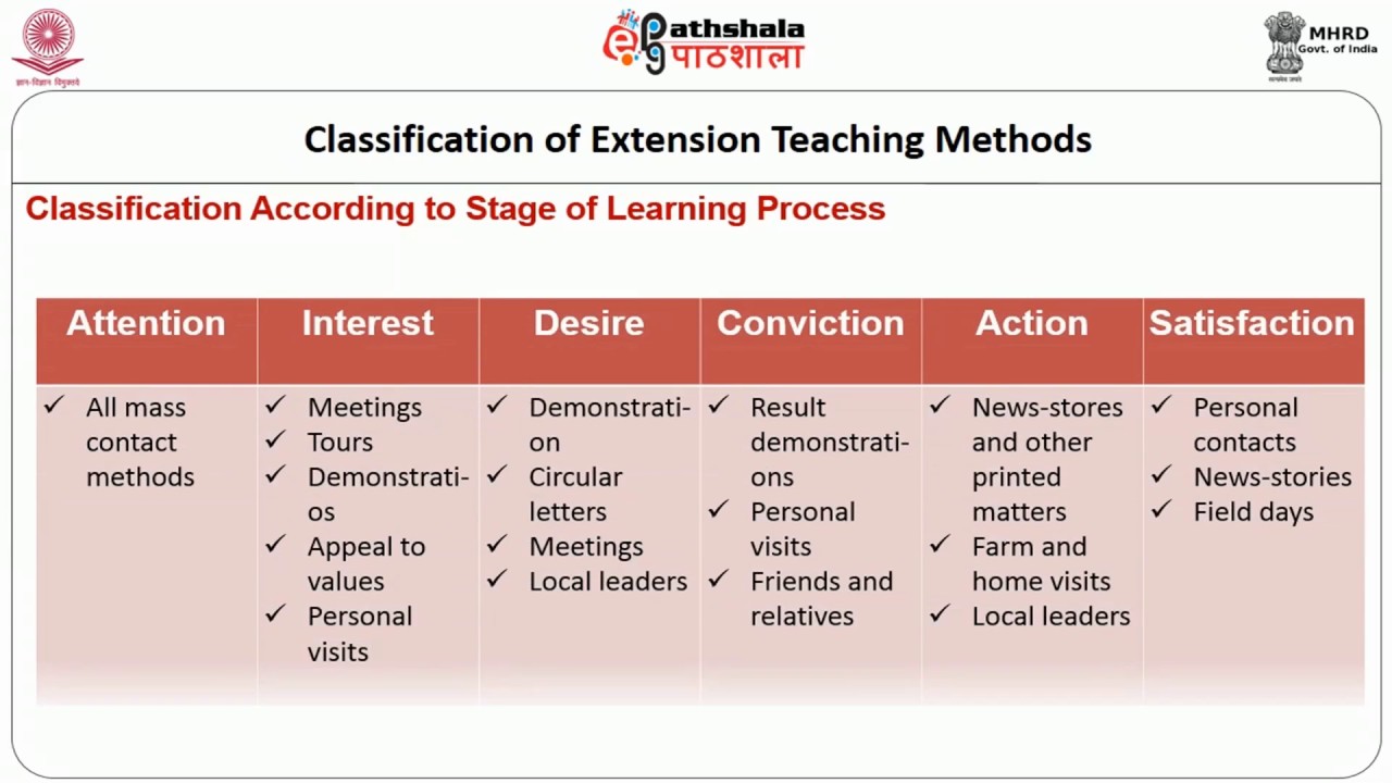 Classification of Extension Teaching Methods
