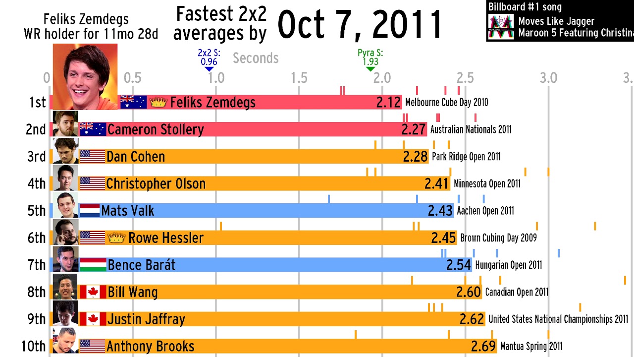 The history of the fastest 2x2 Rubik's Cube averages