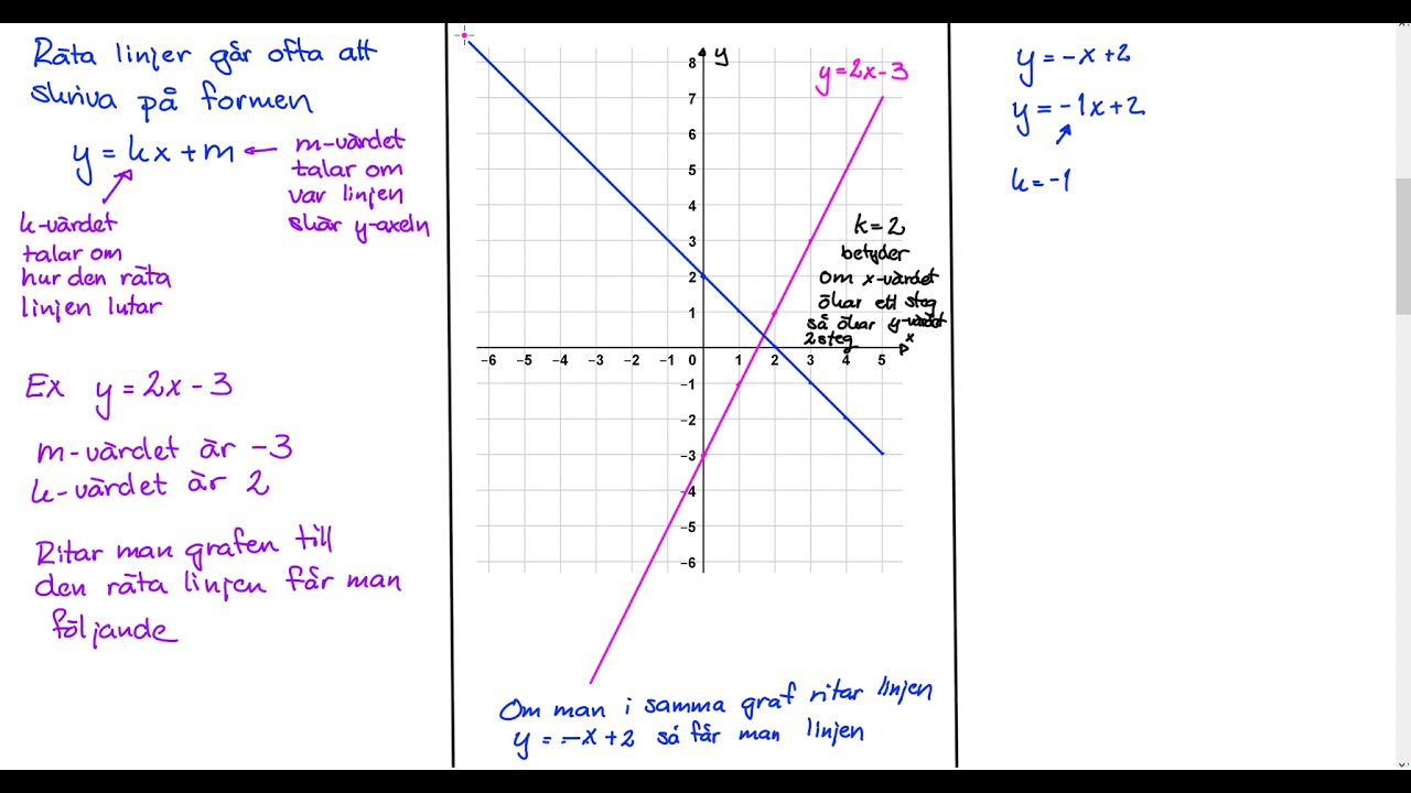 Matematik 2 Genomgång Introduktion räta linjer