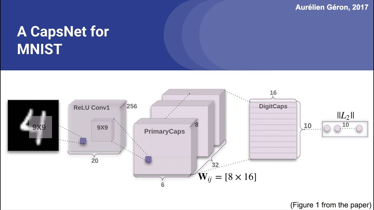 Capsule Networks (CapsNets) – Tutorial