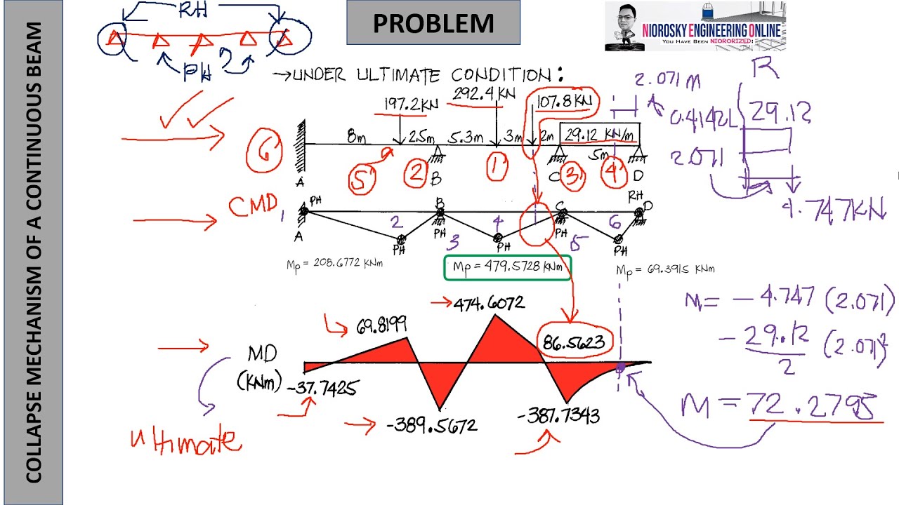 COLLAPSE MECHANISM OF A CONTINUOUS BEAM
