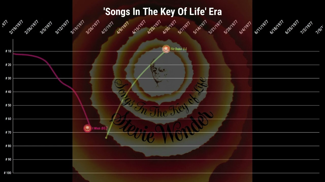 Stevie Wonder | Billboard Hot 100 Chart History (1963 - 2005)