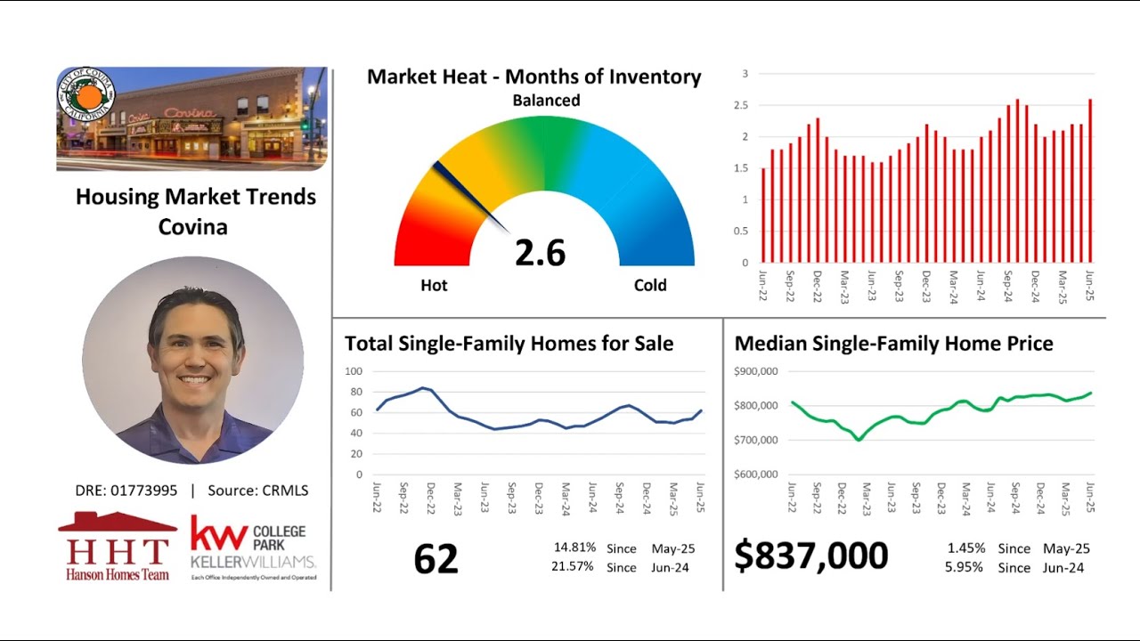 Covina Housing Market Trends Update - July 2025