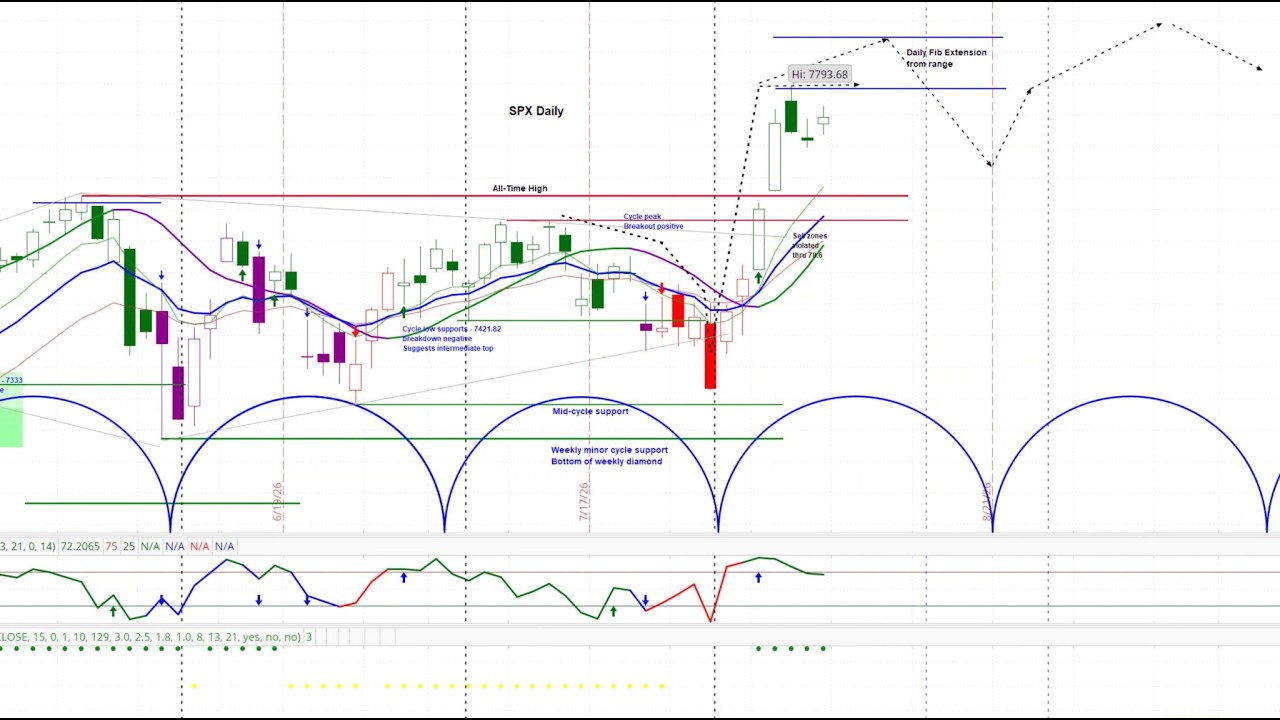 US Stock Market S&P 500 SPX & NDX - Trader & Investor Outlooks