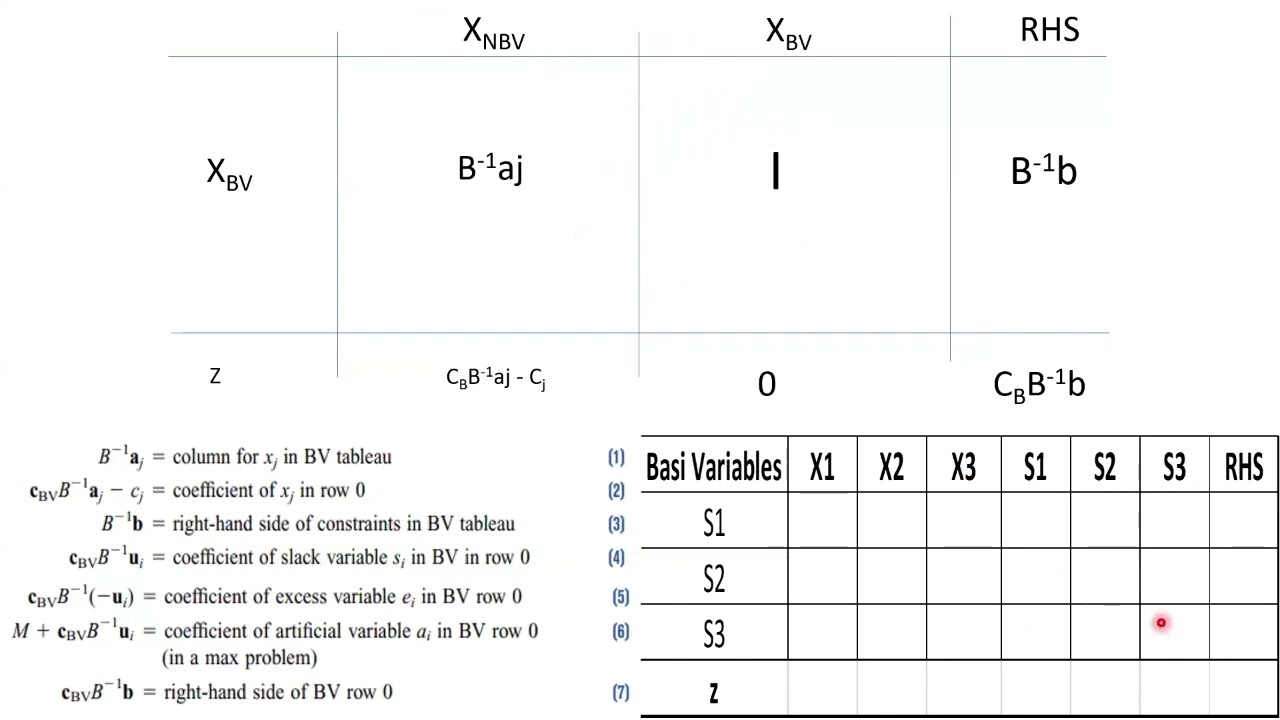 The Revised Simplex Method طريقة السمبلكس (المعدلة)  المنقحة