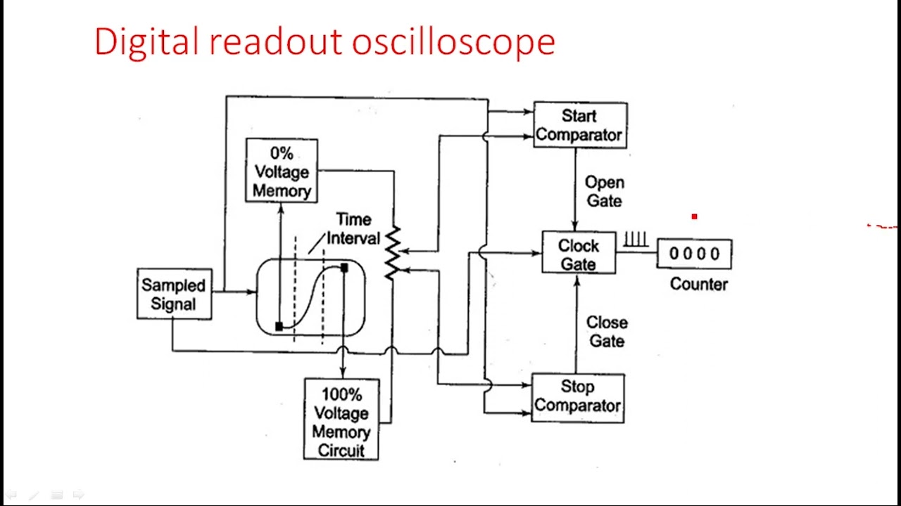 Digital readout || Digital storage oscilloscopes | Electrical Instruments ( EIM ) | Lec - 37