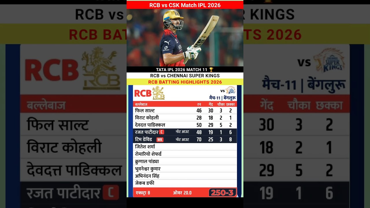 RCB vs Chennai Super Kings IPL 2026 Cricket Match Highlights #rcbvscsk #highlights