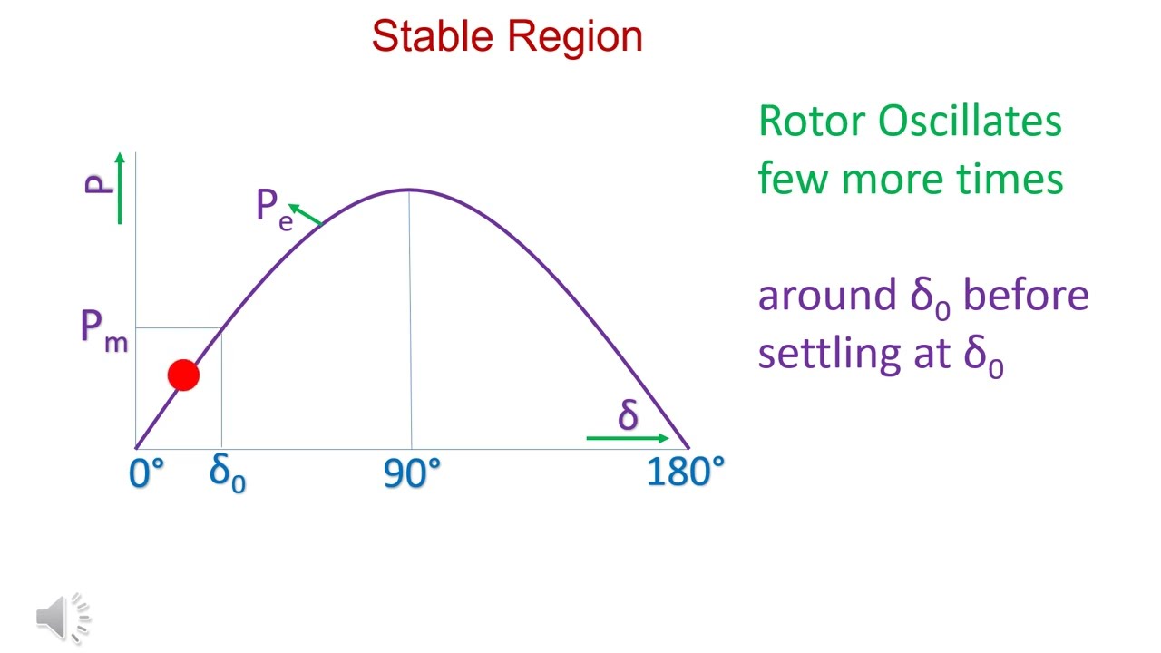 Power Angle Curve of Synchronous Generator