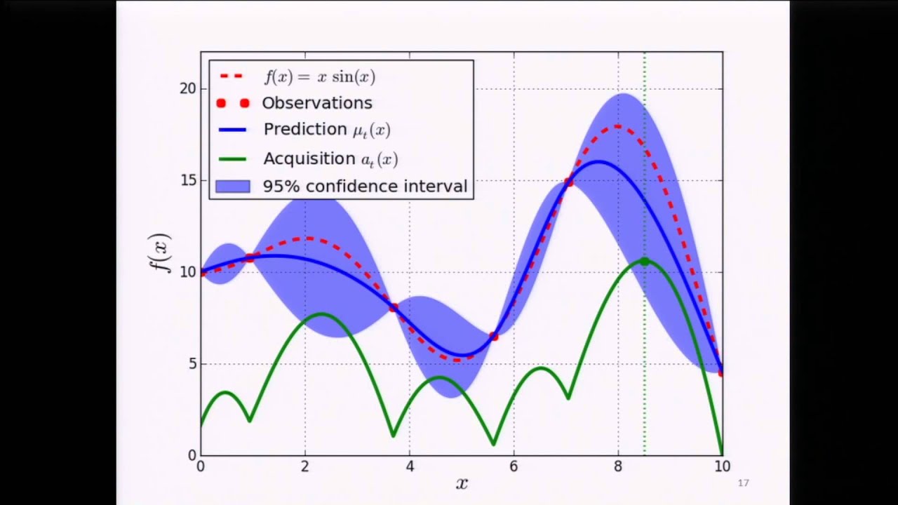 1020：ベイズ的最適化の入門と応用 機械学習による機械学習の実験計画