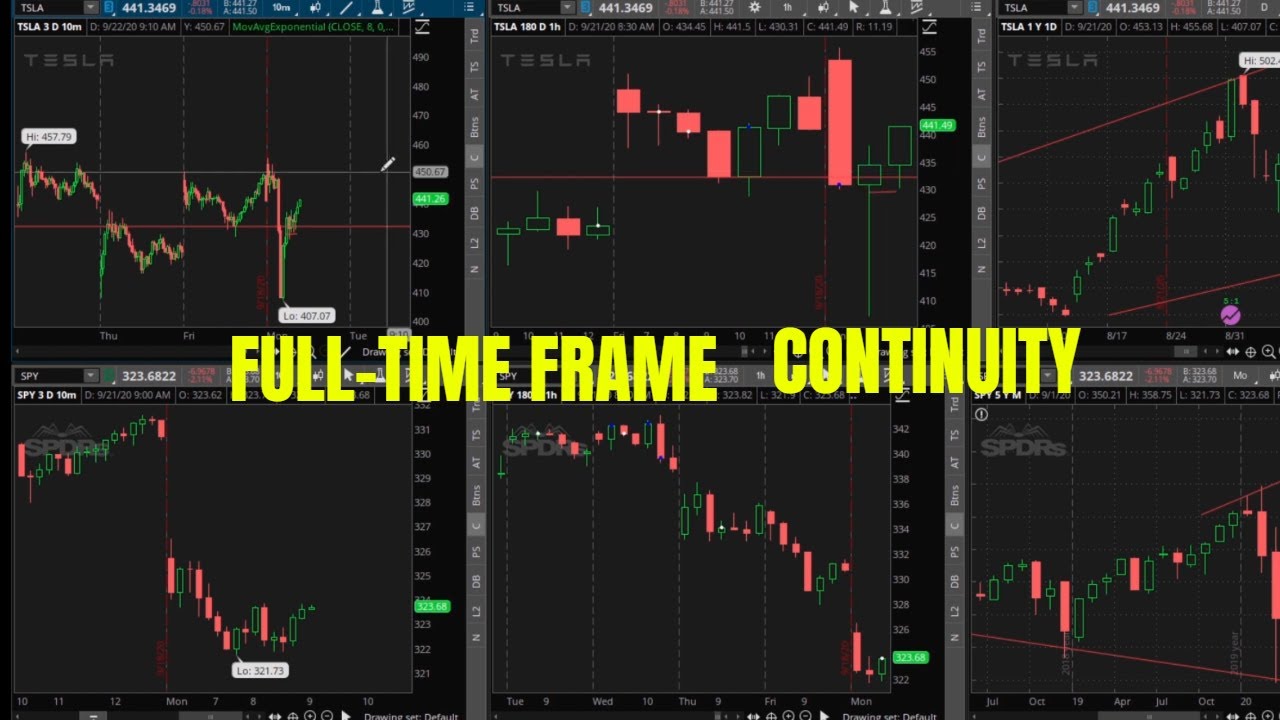 Time Frame Continuity | Better Trading