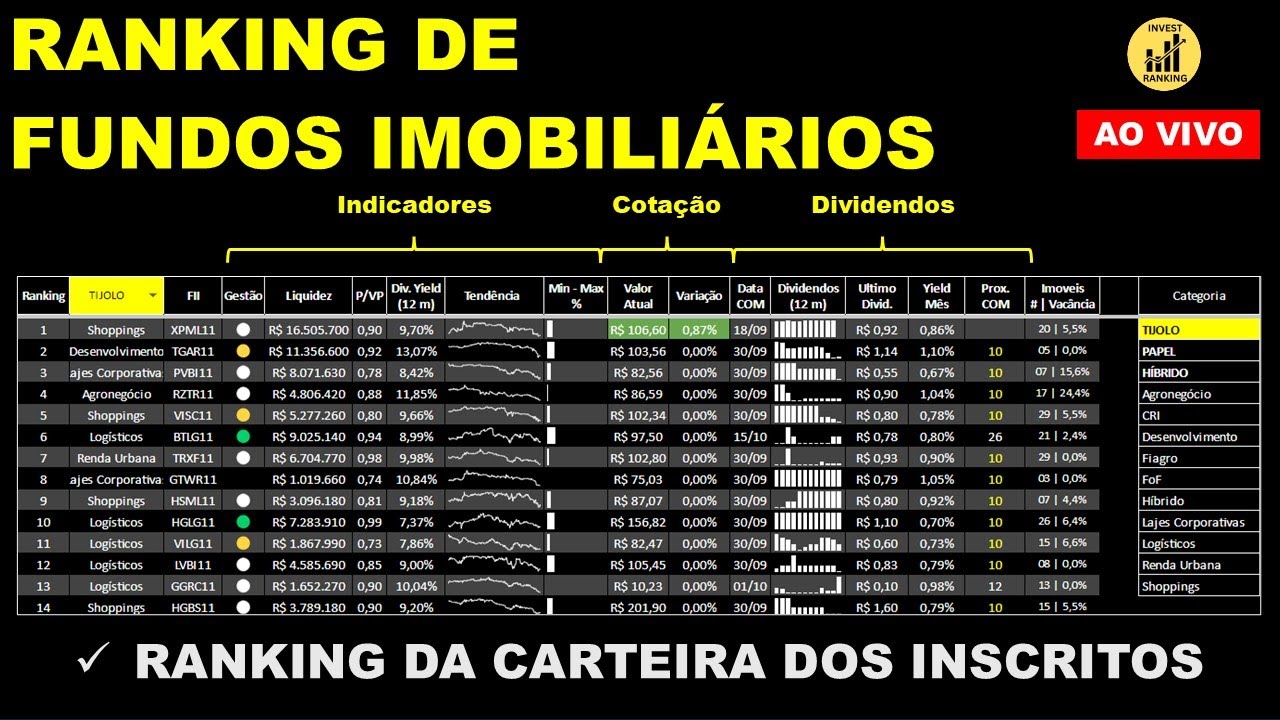 24/02/2024 | Segunda-Feira | Ranking de Fundos Imobili&aacute;rios (FIIs)