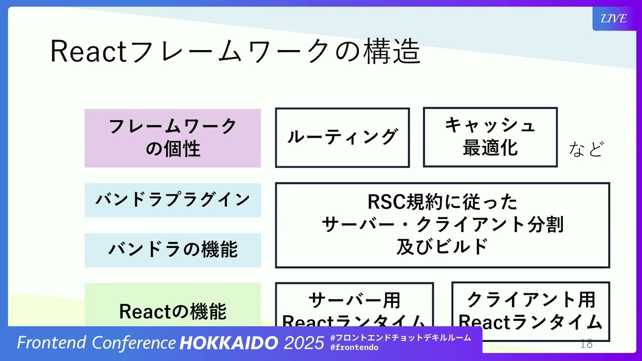RSCの時代にReactとフレームワークの境界を探る - うひょ | フロントエンドカンファレンス北海道2025