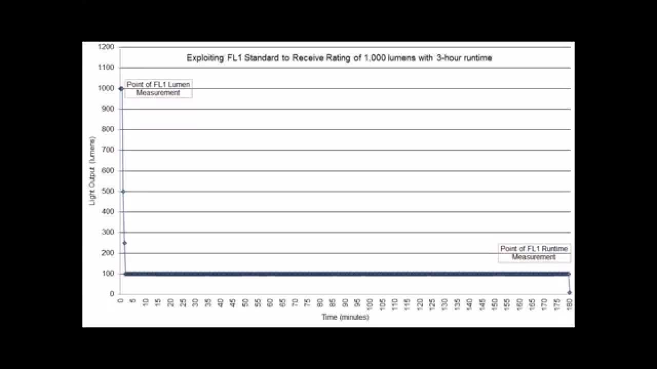 Understanding ANSI FL1 Standard for Flashlight Lumen & Runtime Measurements, Elzetta vlog episode 2