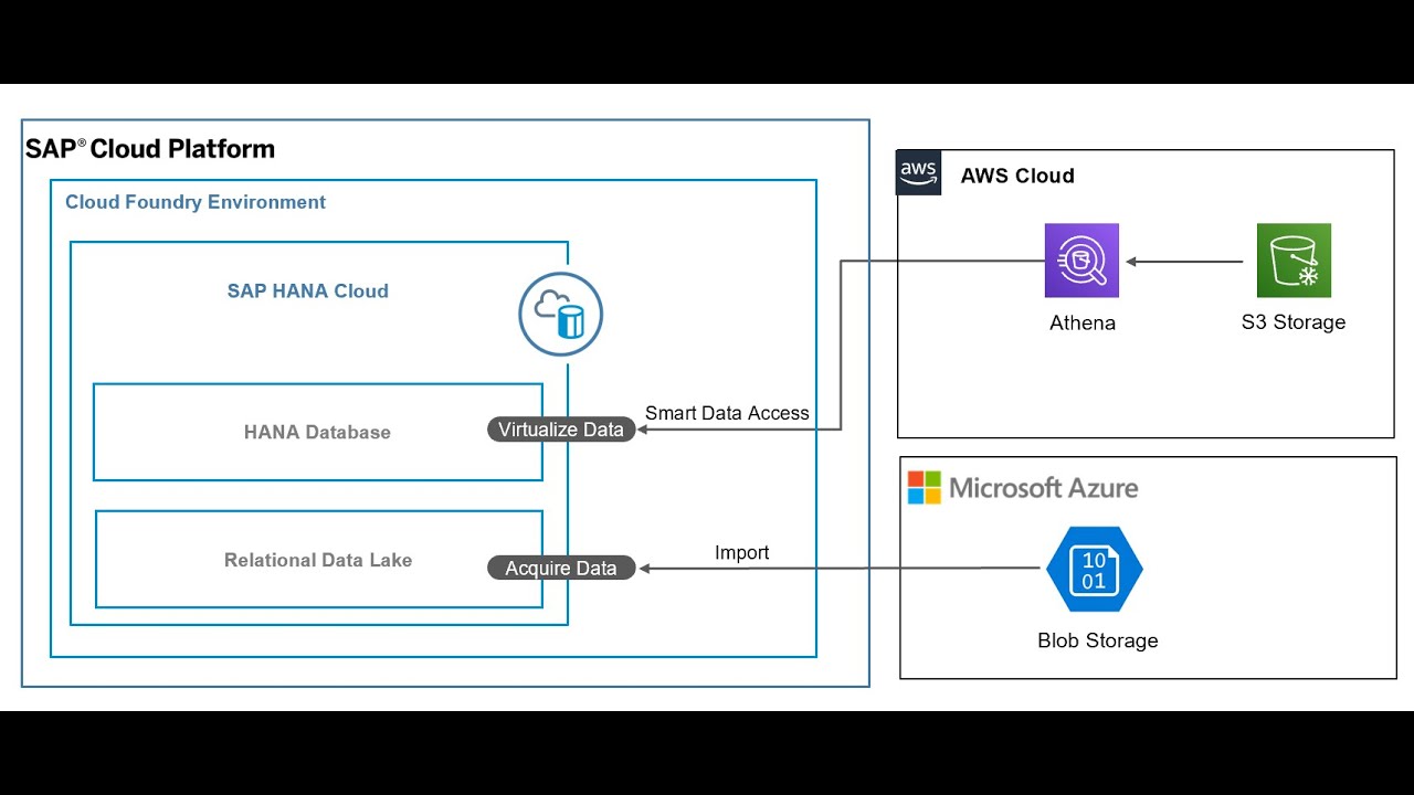 SAP HANA Cloud : Demo