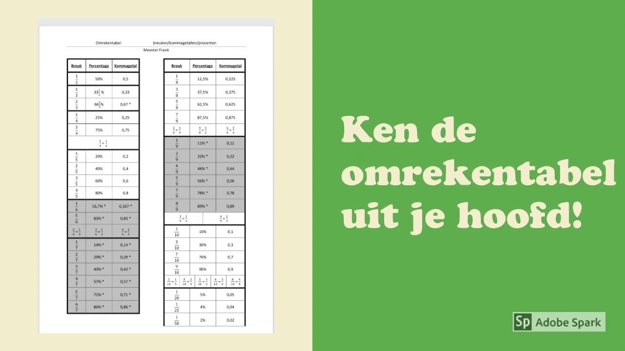 Deelsommen met rest omzetten naar breuken en kommagetallen