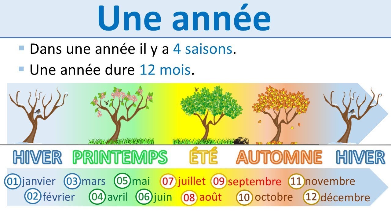 Les jours, les semaines, les mois et les années