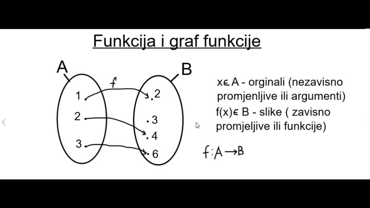 Funkcija i graf funkcije