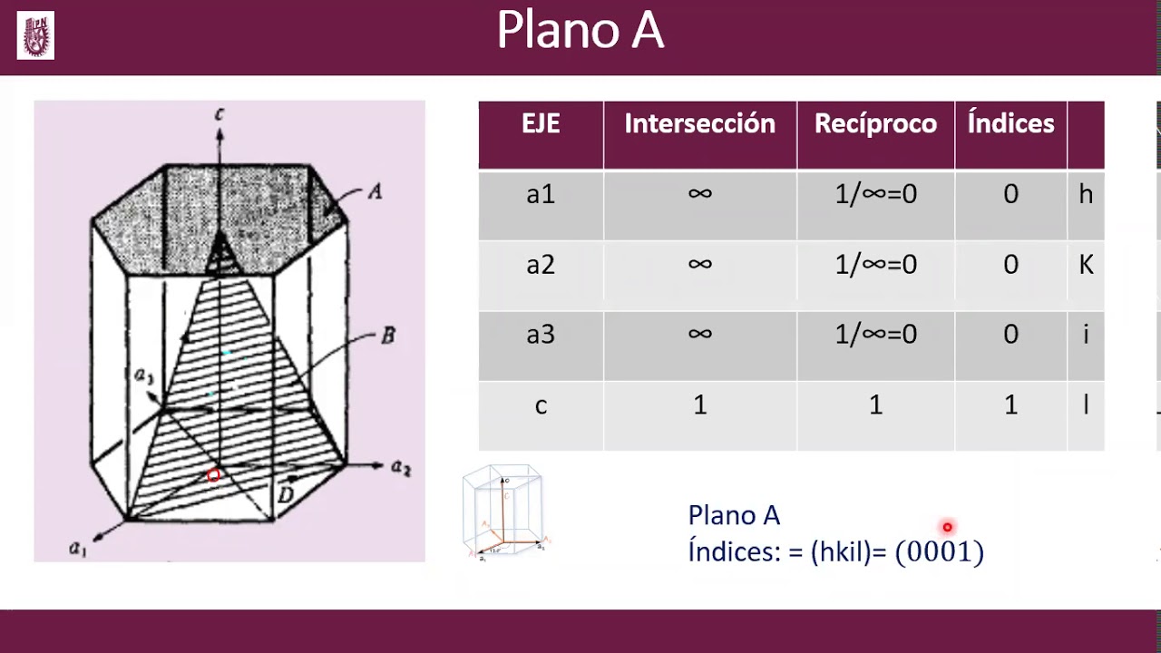 Índices de Miller Celda Hexagonal (Planos)