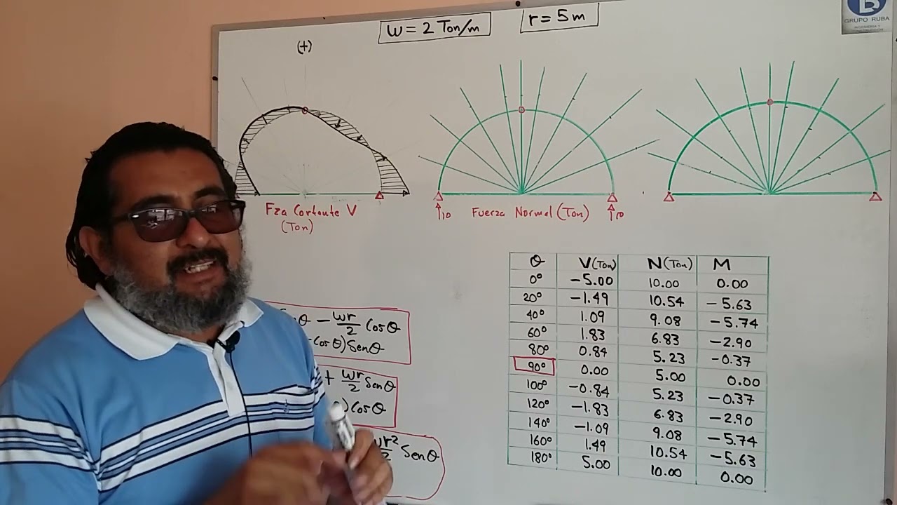 Diagramas   de    arco  con uniformemente distribuida horizontal