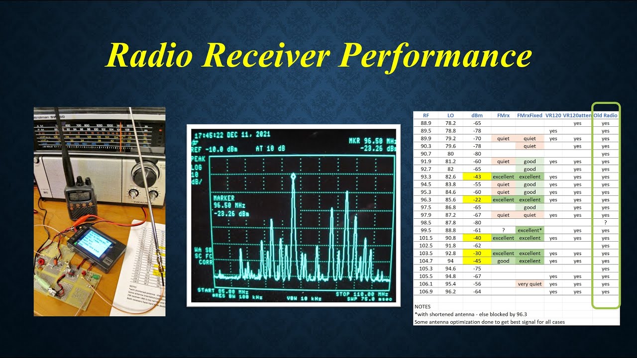 Receiver Performance - Radio Design 101 Epilogue 1