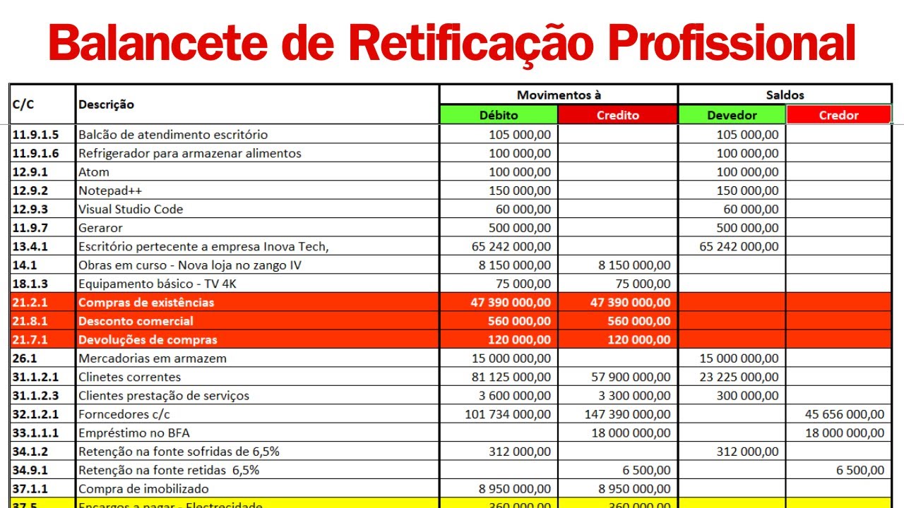 Fecho Empresarial: Balancete de Retificação e Cálculo do CMV e Amortizações 28/9