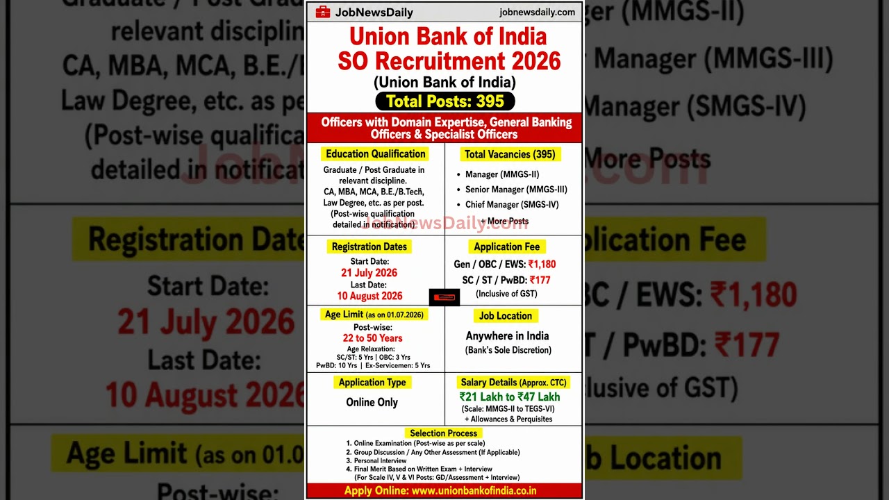 Union Bank SO Recruitment 2026 🔥 395 Posts | Salary ₹47 Lakh 😱 Last Date Soon!
