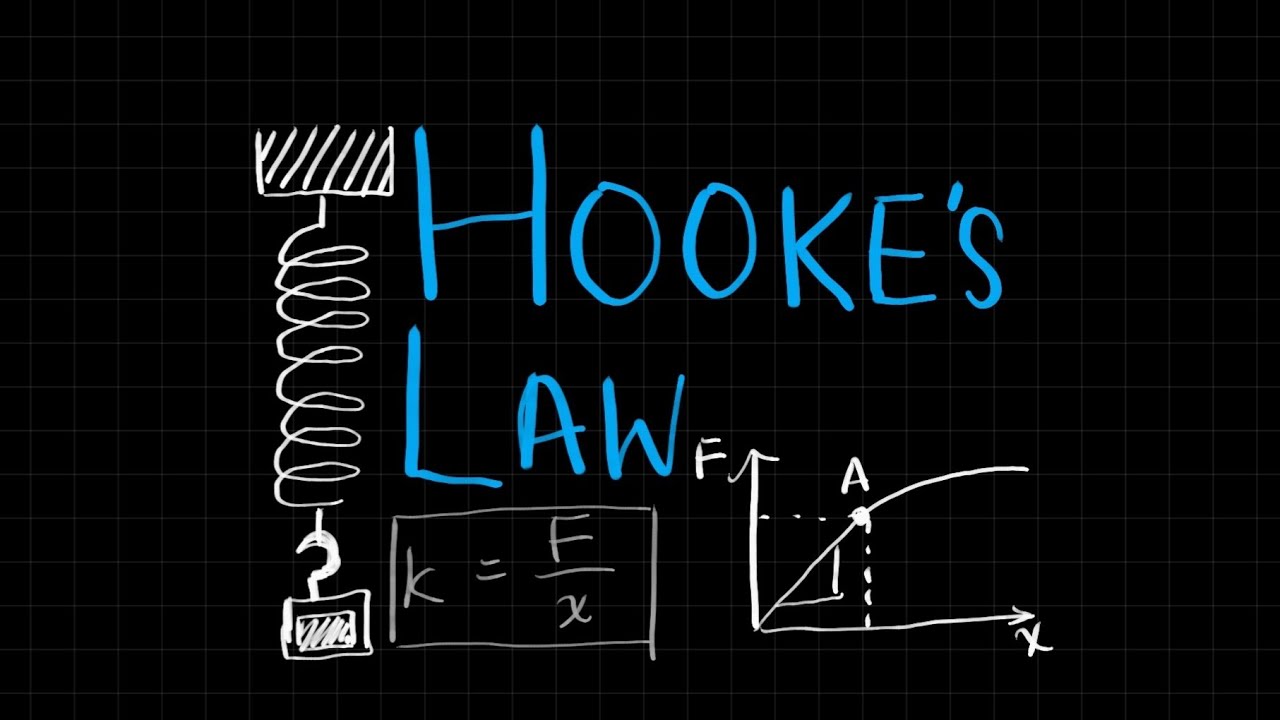 Hooke's Law- Matter and Materials, A Level Physics