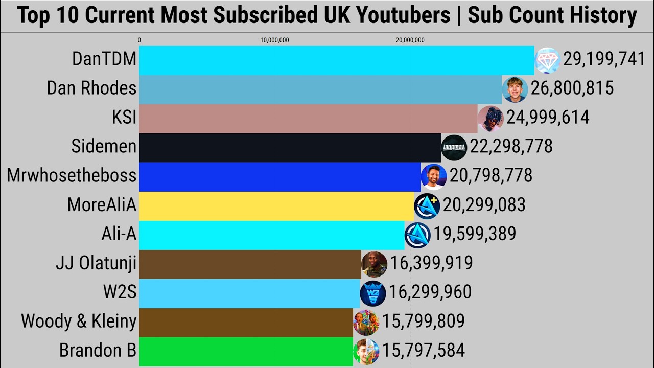 Top 10 Current Most Subscribed UK Youtubers | Subscriber Count History (2006-2025)