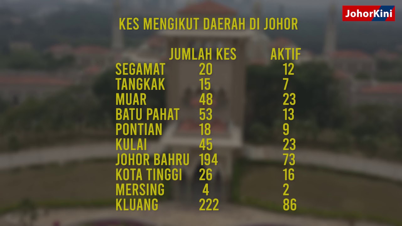 Rangkuman kes Covid-19 di Johor - 21/4/2020