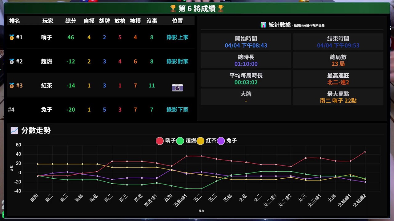 嗽嘎麻將 | 26/4/4 哨子 超燃 紅茶 音速 下午場 (帥氣超哥)