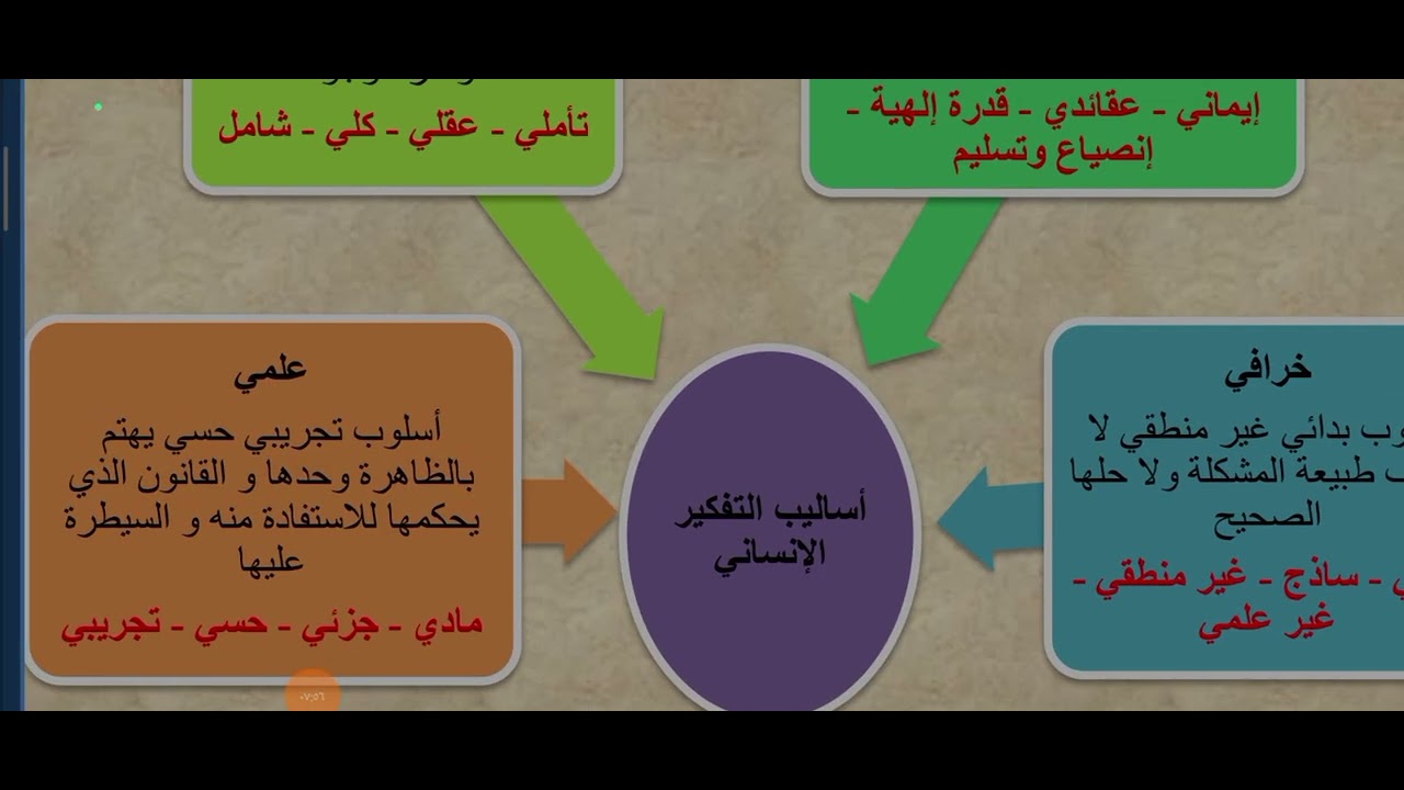 مراجعةعامةعلي الفصل الاول في الفلسفة أولي ثانوي الترم الأول 2026م/أستاذة فاتن الجندي 