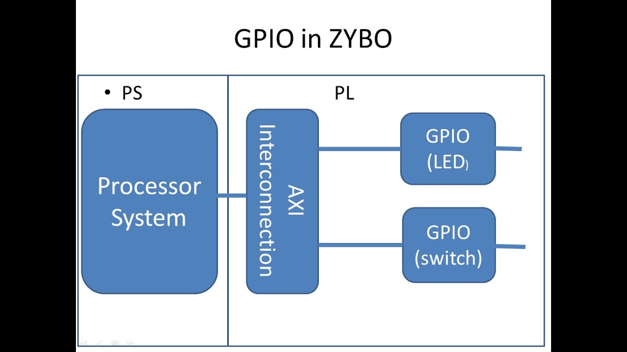 GPIO(Leds and Switches) Interfacing With Processor System In Zybo Board Part 1