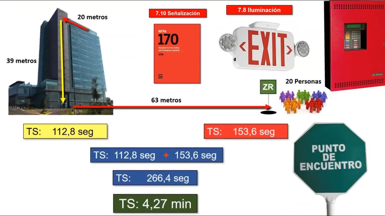 NFPA 72 - NFPA 101 - NFPA 170,  Seguridad humana y señalización en lugares de trabajo