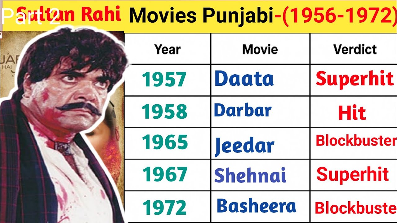 Sultan Rahi Movies Punjabi 1956–1972 | Full List Part 2 | Blockbusters & Flops
