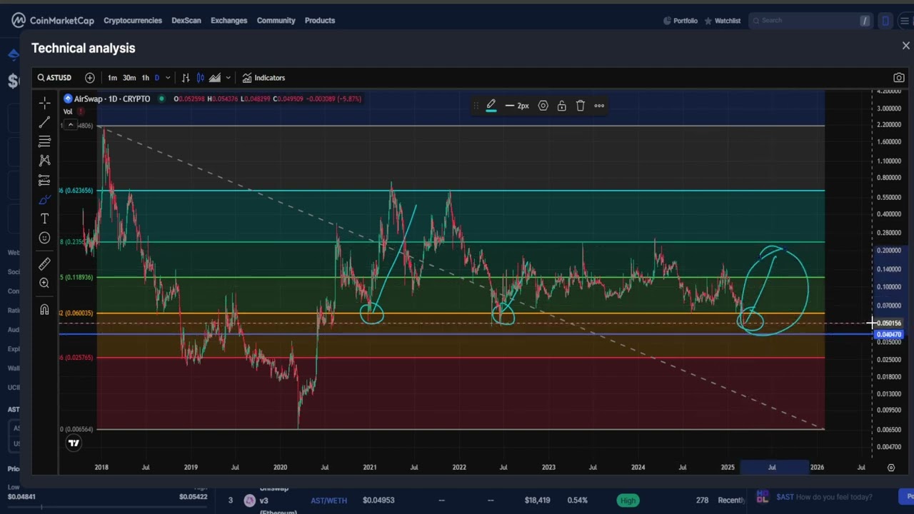 AIRSWAP AST CRYPTO, PRICE PREDICTION, TARGETS, ANALYSIS AND OPINION TODAY