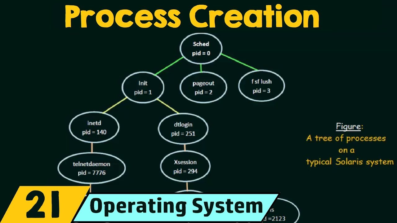 Operation on Processes &ndash; Process Creation