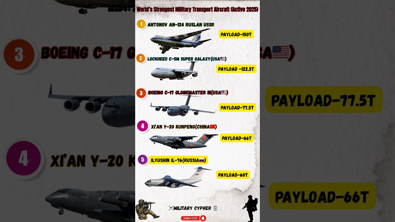 Top 5 Strongest Military Transport Aircraft in the World