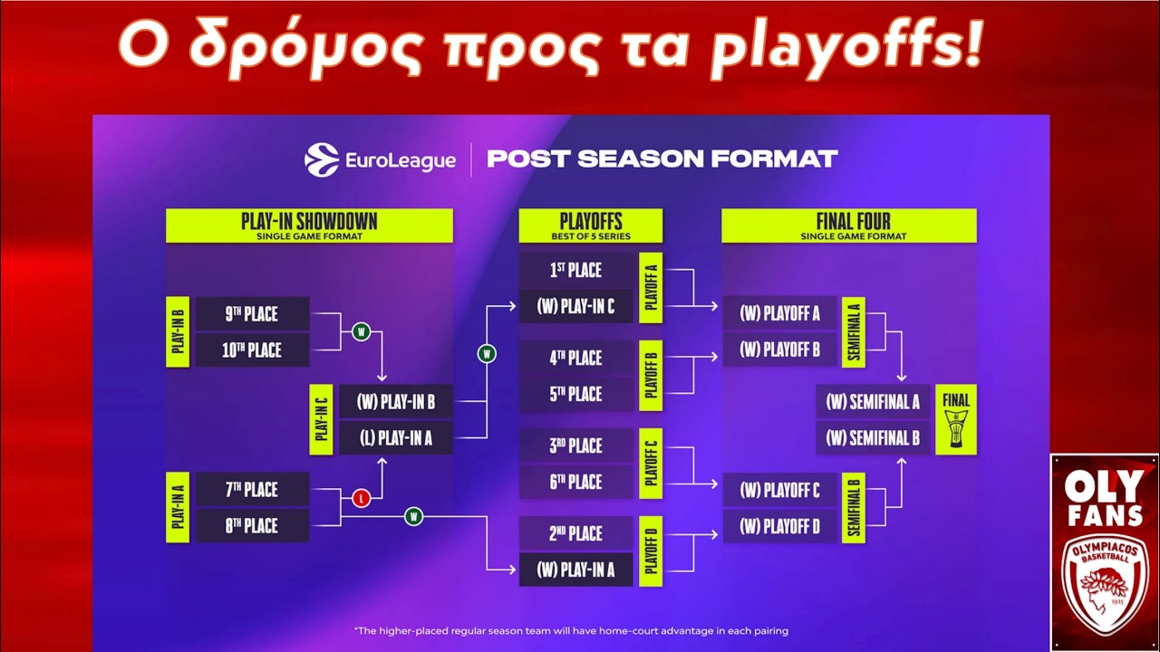 Η ΤΡΕΛΗ τελική ευθεία της ΕΥΡΩΛΙΓΚΑΣ – Προβλέψεις για ΤΕΛΙΚΗ ΚΑΤΑΤΑΞΗ!