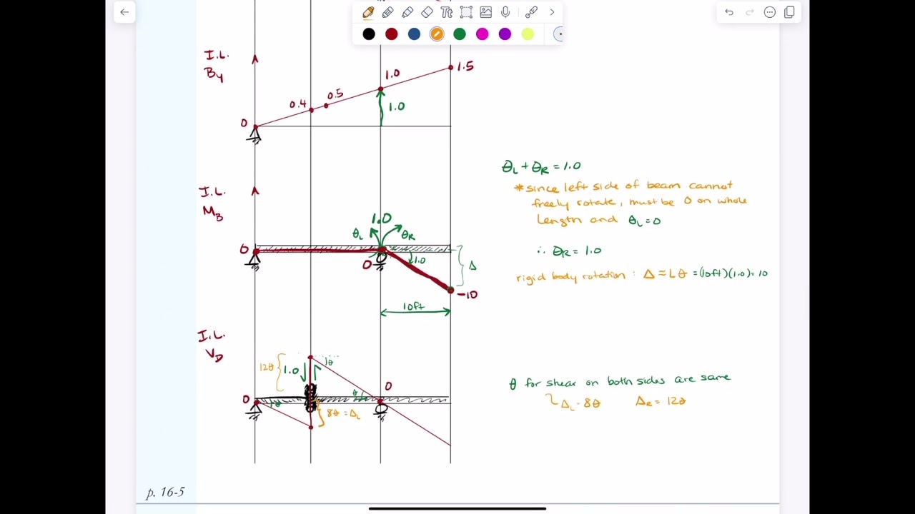 V16-3 Muller-Breslau Principle for Influence Lines, Basic Example