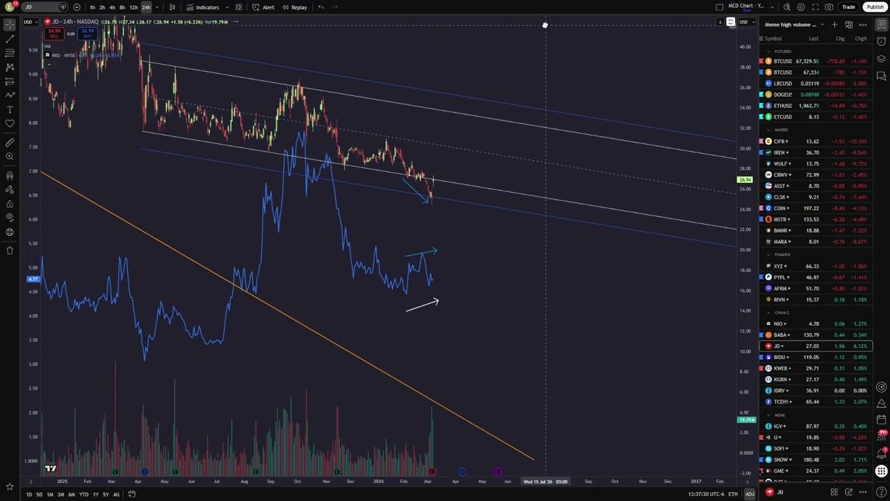 $NIO The Time Is Now. Earnings About to Ignite the Next Big Move 🚀