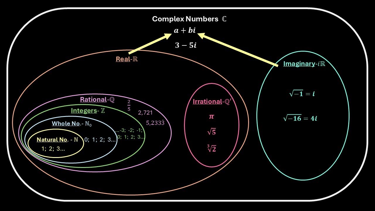 Lesson 1 complex numbers part 1