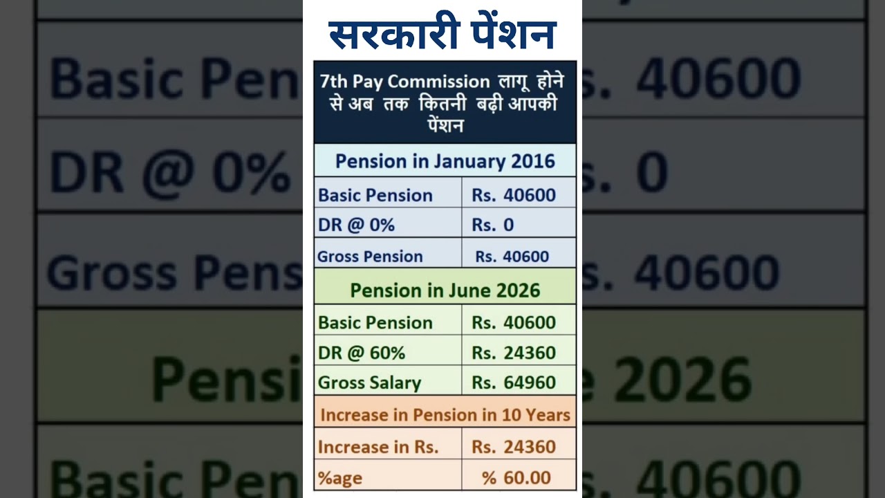 8th Pay Commission - Increase in Pension from 7th CPC to 8th CPC
