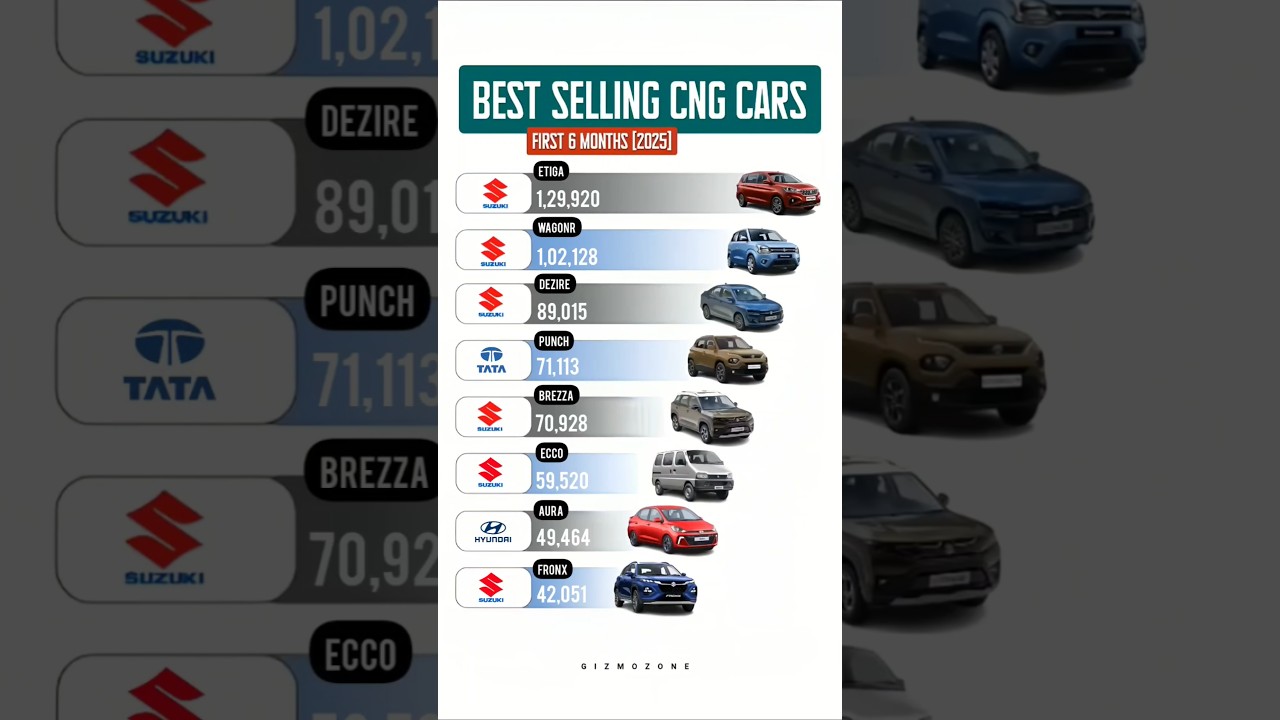 Top Selling CNG Cars in India 2025 | Price, Mileage & Features