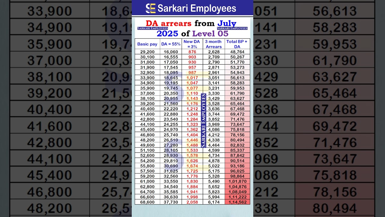 DA arrears from July 2025 of Level 05 #dearnessallowance #daarrears #govtemployees