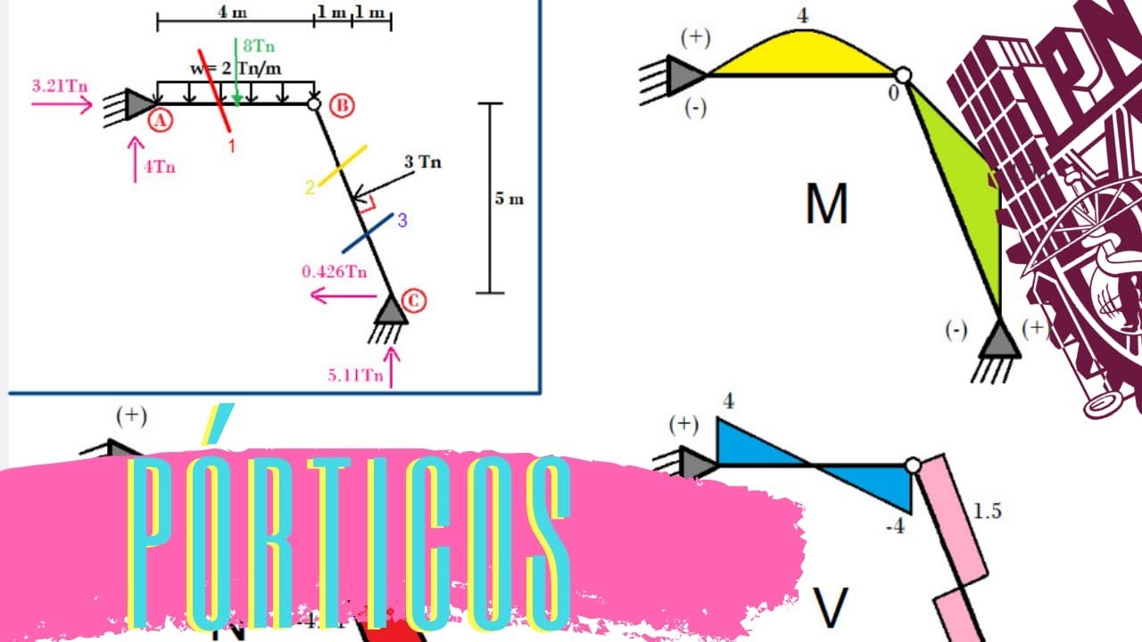 Pórtico inclinado articulado, con diagrama! #portico #marco #articulado #inclinado #diagrama