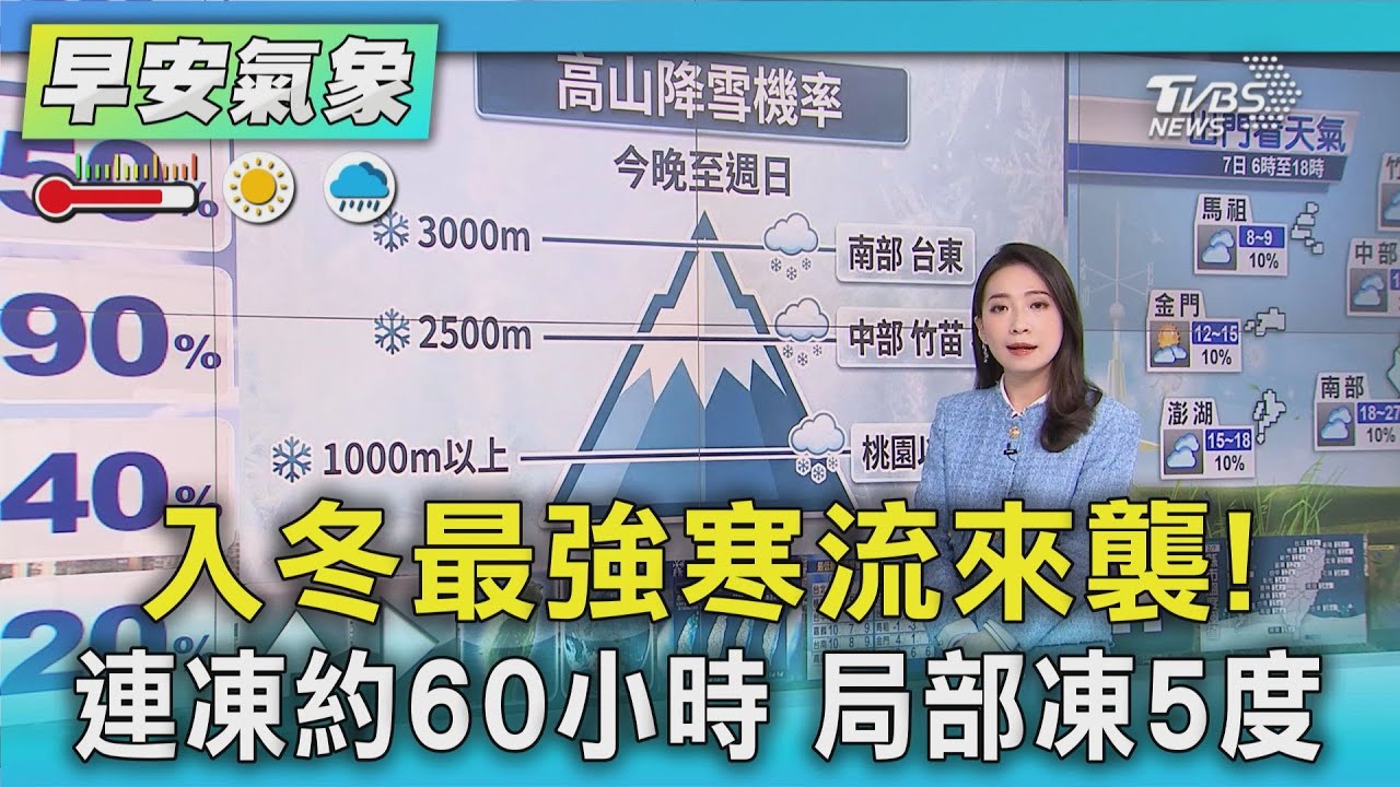天氣/ 入冬最強寒流來襲! 連凍約60小時 局部凍5度｜氣象主播 張蕙纖｜早安氣象｜TVBS新聞 20260207 @TVBSNEWS01