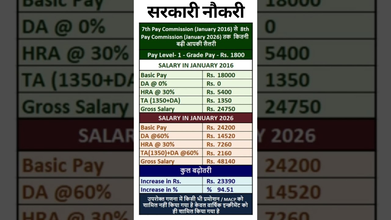 8th Pay Commission - Increase in salary from 7th CPC to 8th CPC