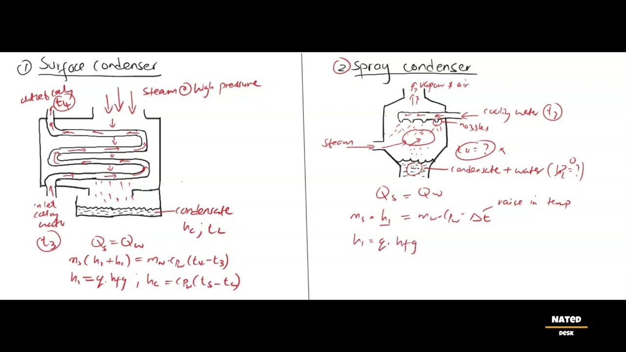Power Machines N5: Condenser fundamentals