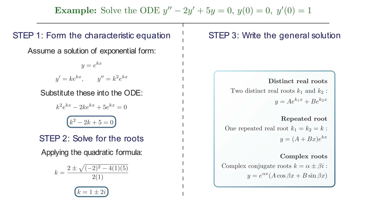 Example: Solving 2nd Order ODE (Method of Undetermined Coefficients, Homogeneous, Complex Roots)