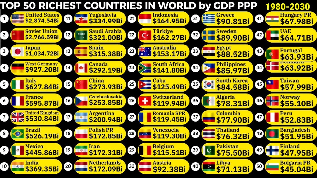 Top 50 richest countries in the world by GDP PPP 1980-2030